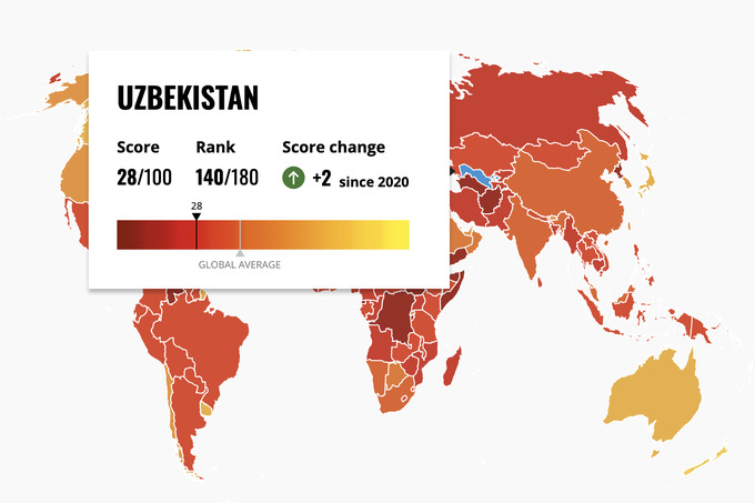 O‘zbekiston Korrupsiyani qabul qilish indeksida 140-o‘rinni egalladi