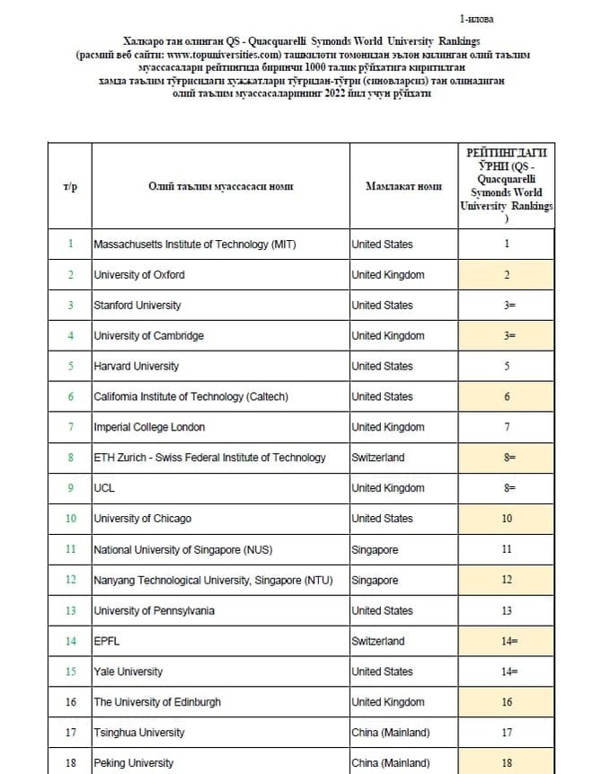 top 10 universitetlar ro'yxati 2022