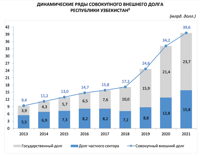 Внешний долг Узбекистана приблизился к $40 млрд  Новости Узбекистана  Газета.uz