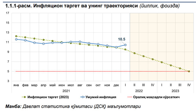 Как обменный курс влияет на инфляцию в Узбекистане – Новости Узбекистана – Газета.uz