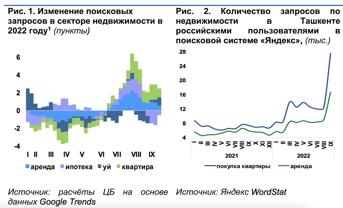 Спрос на жильё в июле-сентябре вырос на 20%, аренда подорожала на 14%.  Причины – Новости Узбекистана – Газета.uz