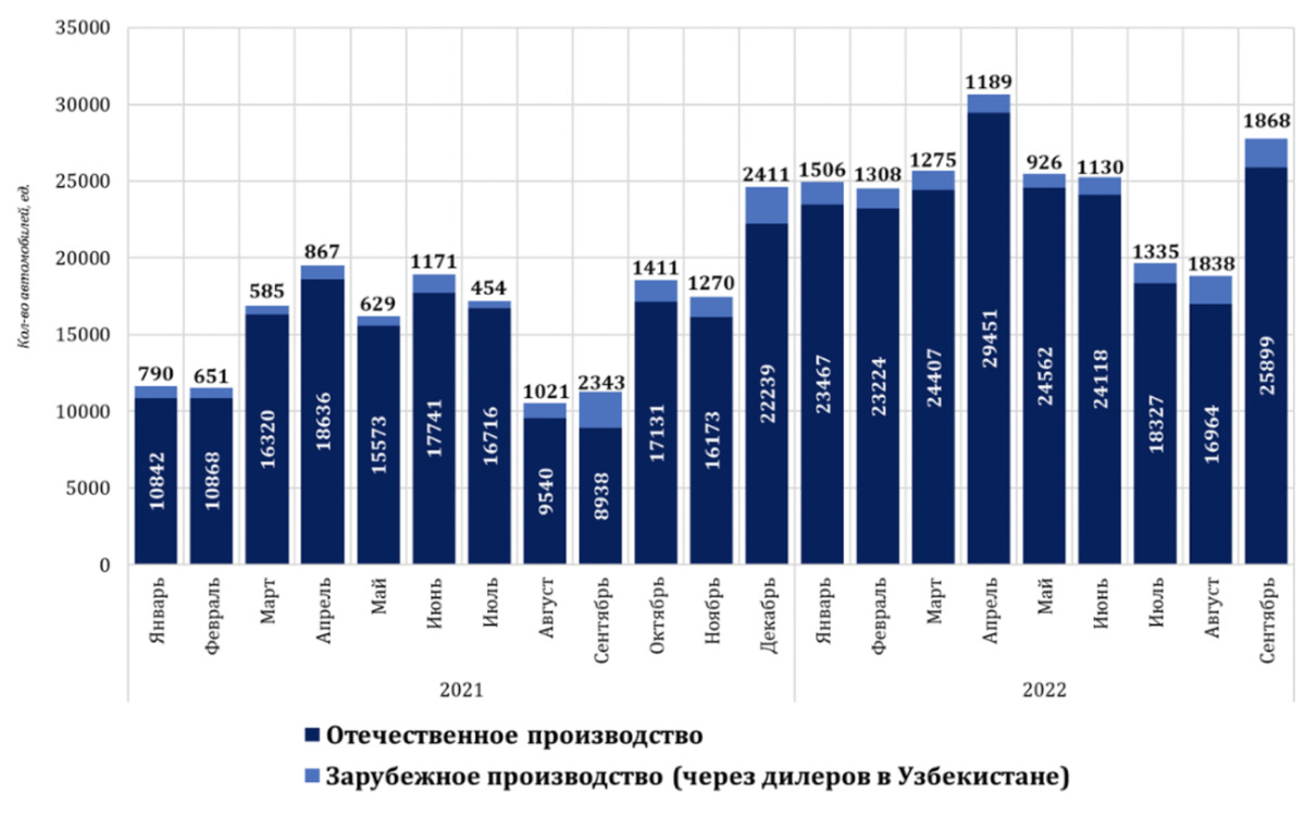 Продажи новых автомобилей за месяц увеличились на 48% — ЦЭИР – Новости  Узбекистана – Газета.uz