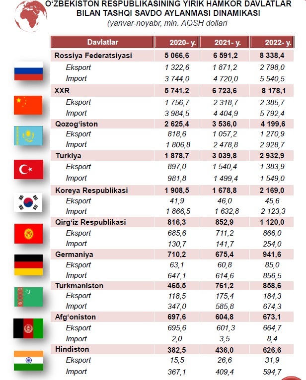 россия - ўзбекистон, ташқи савдо айланмаси