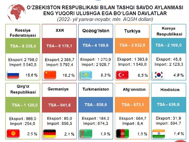 россия - ўзбекистон, ташқи савдо айланмаси