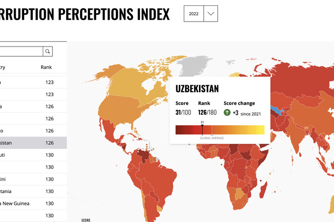 O‘zbekiston Korrupsiyani qabul qilish indeksida 14 pog‘ona yuqoriladi