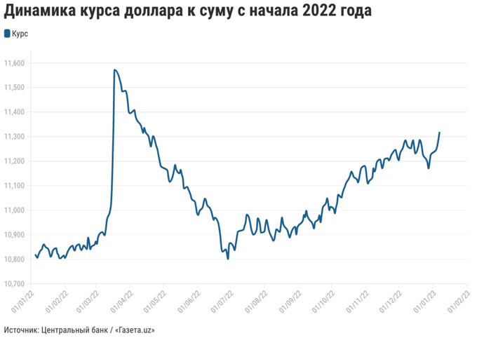 Доллары в сумах узбекистан