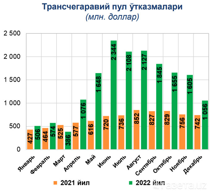 Денежных переводов 2022. Денежные переводы из России 2022.