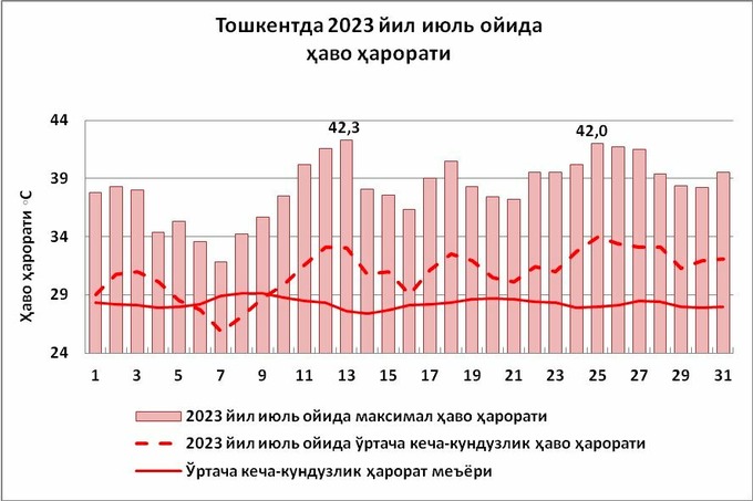 Манба: Ўзгидромет