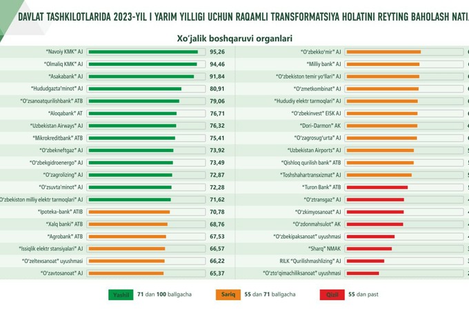 “Asakabank” raqamli transformatsiya holati reytingida banklar o‘rtasida yetakchi o‘rinni egalladi