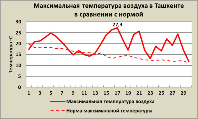 Температура ноября 2023 года