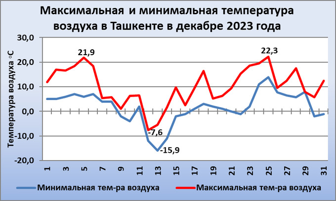 Погода в ташкенте в декабре 2023