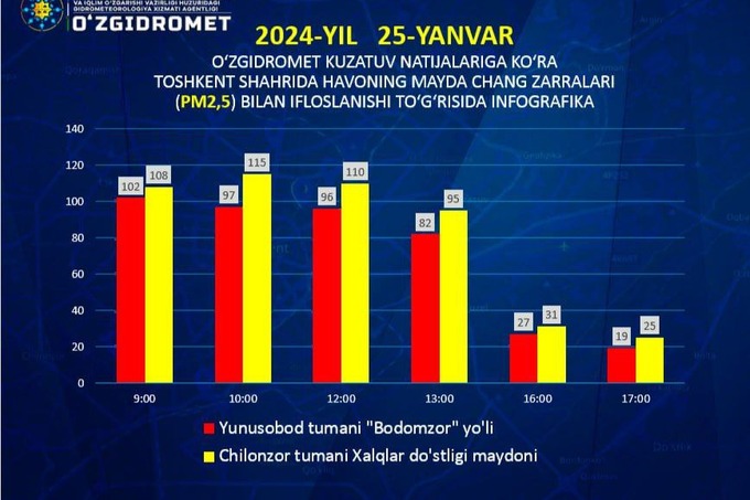 Yomg‘ir yog‘ishi bilan Toshkent shahrida havoning ifloslanishi kamaydi