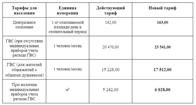 Тарифы на холодную воду и водоотведение в Томске остаются самыми высокими в Сибири