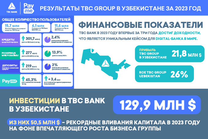 TBC Bank Group PLC объявил результаты за 2023 год