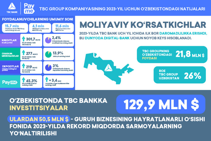 TBC Bank Group PLC 2023-yil natijalarini e’lon qildi