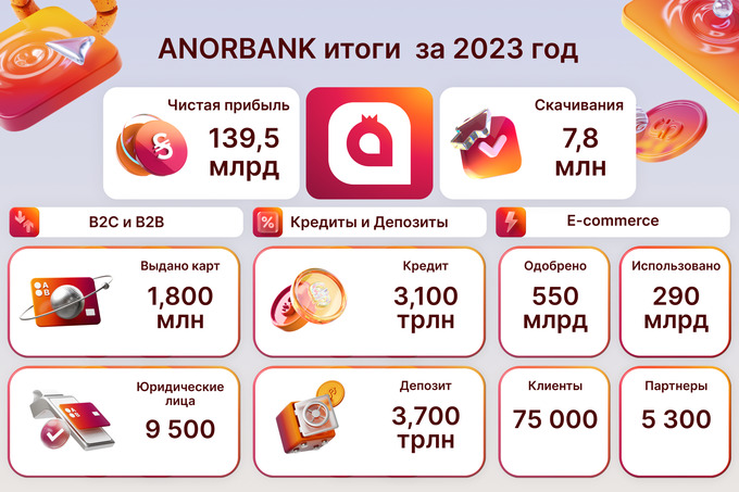 Успех и дальнейший рост: ANORBANK поделился результатами за 2023 год