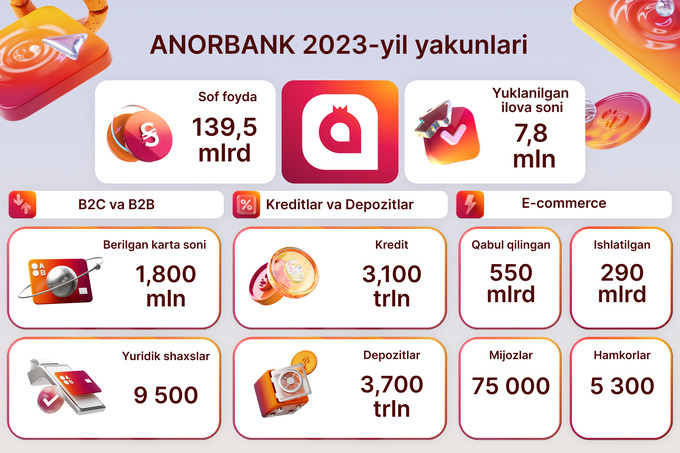 Юқори кўрсаткичлар ва кейинги қадамлар: ANORBANK 2023 йил якунларини эълон қилди