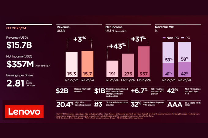 Lenovo Group 2023−2024 йиллар учинчи чораги молиявий натижаларини тақдим қилди
