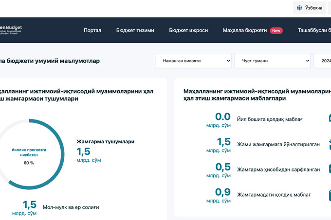 «Очиқ бюджет» порталида «Маҳалла бюджети» бўлими ишга тушди