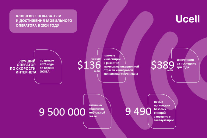 Ucell признан «Самым скоростным мобильным оператором» по итогам 2024 года по версии Ookla