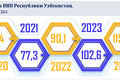 агентство статистики, ввп на душу населения, ввп узбекистана, статистика