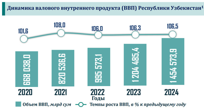 агентство статистики, ввп на душу населения, ввп узбекистана, статистика